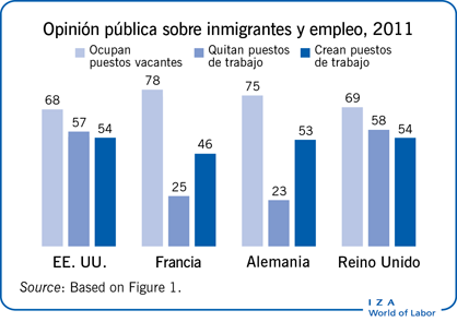 Opinión pública清醒的移民与劳工，2011