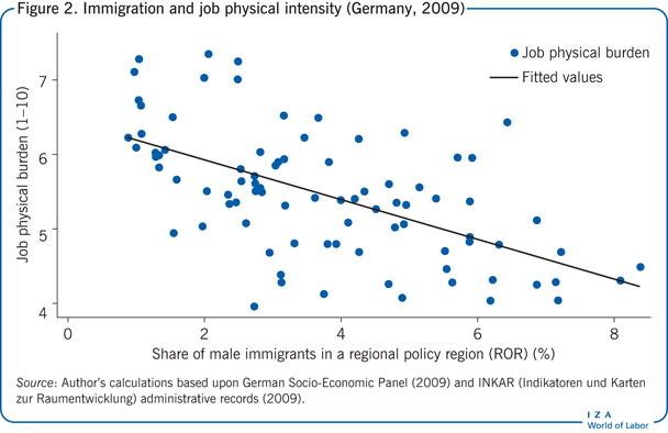 移民与工作体力强度(德国，2009)