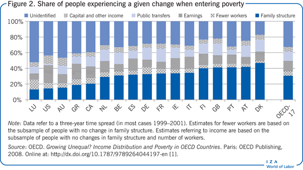 进入贫困时经历特定变化的人口比例