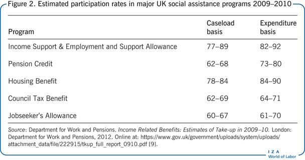 2009-2010年英国主要社会援助项目的估计参与率