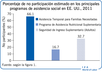没有Porcentaje de no participación关于社会原则的估计。UU。，2011 [Y Axis] No participantes (%)