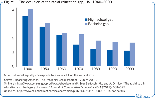 种族教育差距的演变，美国，1940-2000