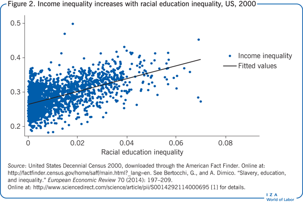 收入不平等随着种族教育不平等而加剧，美国，2000年