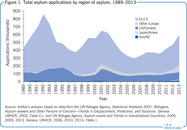 1989-2013年按庇护地区分列的庇护申请总数