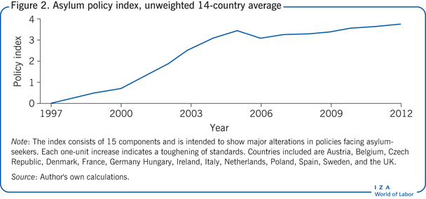 庇护政策指数，14个国家的非加权平均值