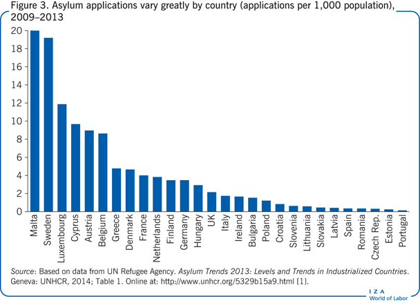 2009-2013年，不同国家的庇护申请差别很大(每1000人申请)