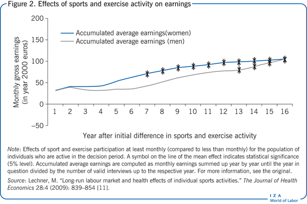 运动和锻炼对收入的影响