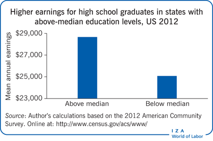 在中等教育水平以上的州，高中毕业生的收入更高，美国2012年