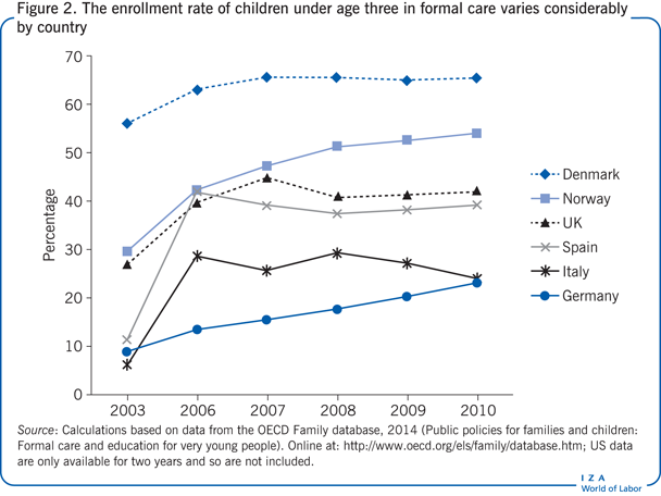 各国三岁以下儿童接受正规照料的比率差别很大