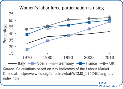 女性的劳动力参与率正在上升