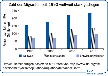 Zahl der migrants seit 1990 weltweit stark gestiegen