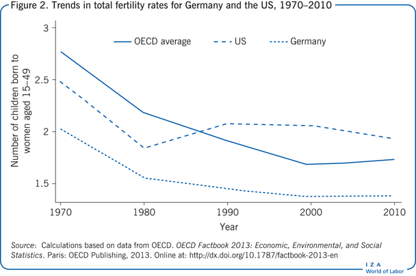 德国和美国1970-2010年总生育率趋势