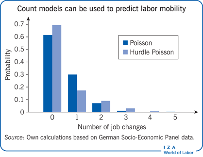计数模型可以用来预测劳动力流动