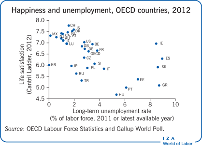 幸福与失业，经合组织国家，2012年