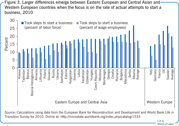 2010年，如果把重点放在实际创业尝试率上，东欧、中亚和西欧国家之间的差异就会更大