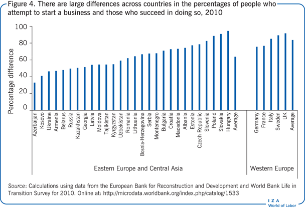 2010年，各国试图创业和成功创业的人数比例存在很大差异