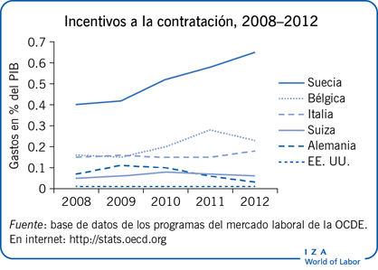 incentive a la contratación, 2008-2012
