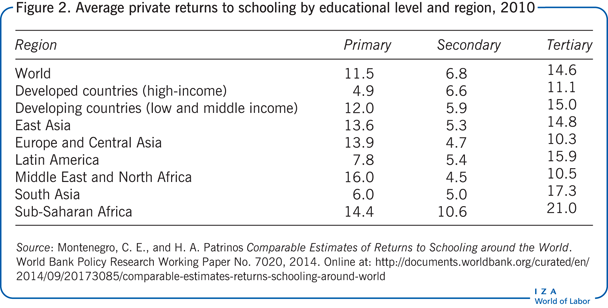 2010年按教育程度和地区划分的平均个人学业回报率