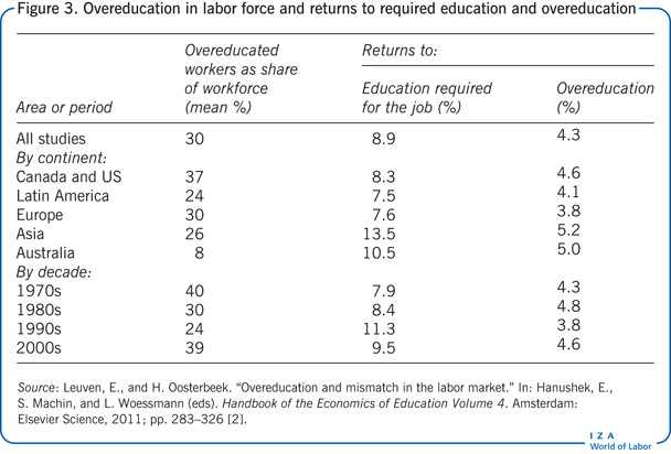 劳动力的过度教育和回归到必需教育和过度教育
