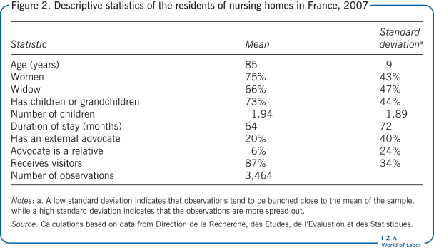 2007年法国养老院居民的描述性统计