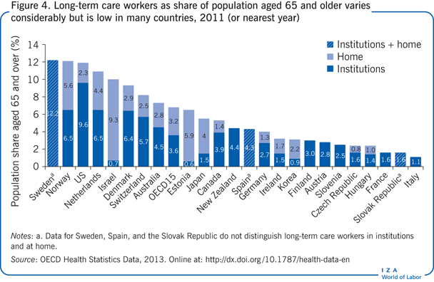2011年(或最近一年)，长期护理工作者在65岁及以上人口中所占的比例差异很大，但在许多国家都很低。