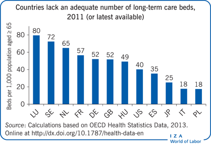 2011年(或最新可用)各国缺乏足够数量的长期护理床位