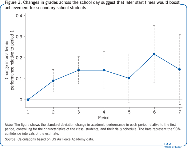 gr的变化ades across the school day                         suggest that later start times would boost achievement for secondary school                         students