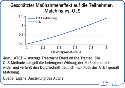 Geschätzter Maßnahmeneffekt auf die Teilnehmer: Matching vs. OLS