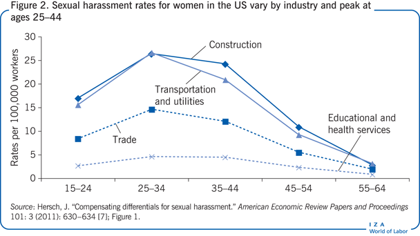 在美国，女性遭受性骚扰的比例因行业而异，在25-44岁时达到峰值