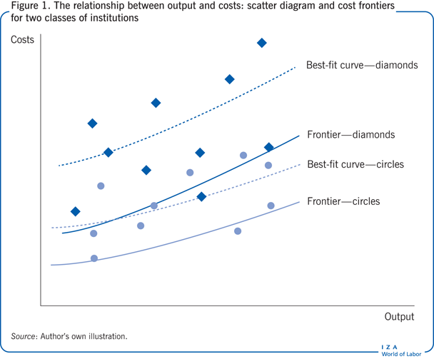产出和成本之间的关系:两类机构的散点图和成本边界