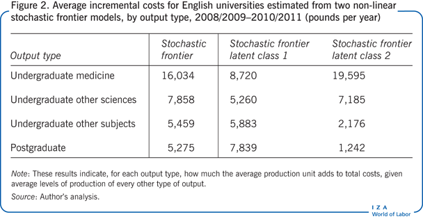 2008/2009-2010/2011年，根据两个非线性随机前沿模型估算的英国大学平均增量成本(英镑/年)