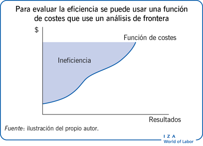 Para evaluation la efficiency se puede usar una función de cost que use un análisis de frontera
