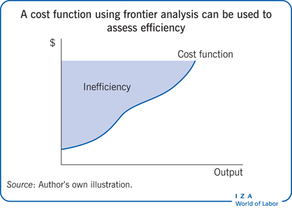 利用前沿分析的成本函数可以用来评估效率