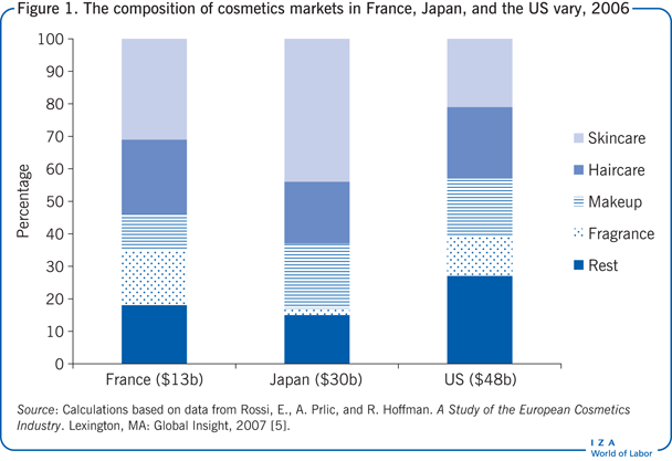 的精神ition of cosmetics markets in                         France, Japan, and the US vary, 2006