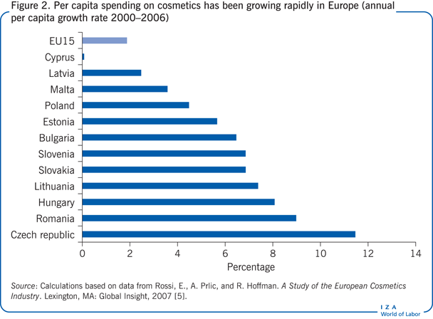 人均消费化妆品growing rapidly in Europe (annual per capita growth rate 2000–2006)