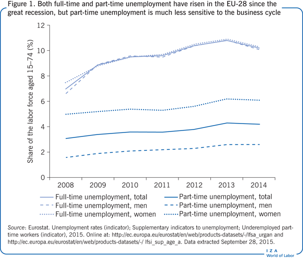 Both full-time and part-time unemployment                         have risen in the EU-28 since the great recession, but part-time                         unemployment is much less sensitive to the business cycle