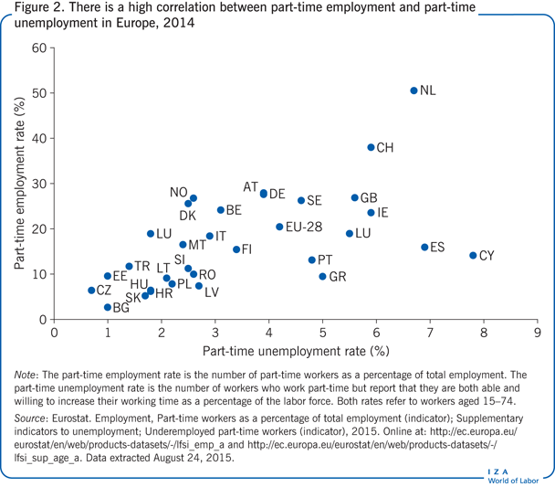 There is a high correlation between                         part-time employment and part-time unemployment in Europe, 2014