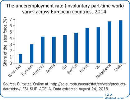 2014年，欧洲各国的就业不足率(非自愿兼职工作)各不相同