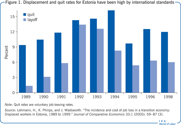按照国际标准，爱沙尼亚的失业和离职率一直很高