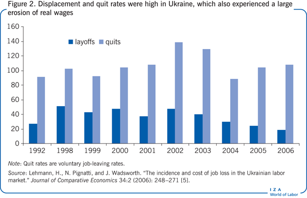 乌克兰的失业和辞职率很高，该国的实际工资也大幅下降