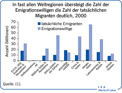 在fast allen Weltregionen übersteigt die Zahl der Emigrationswilligen die Zahl der tatsächlichen migrten deutlich, 2000