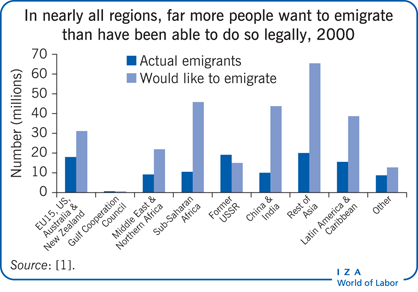 2000年，几乎在所有地区，想要移民的人都远远超过了合法移民的人数