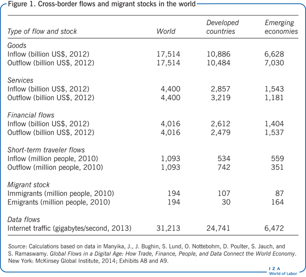 Cross-border flows and migrant stocks in                         the world