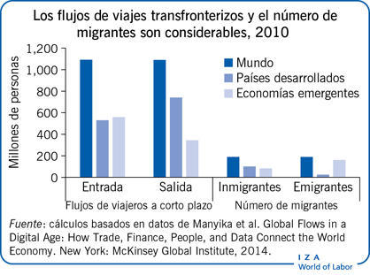 跨越边境的移民和移民número相当可观的移民，2010