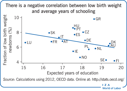 低出生体重和平均受教育年限之间呈负相关
