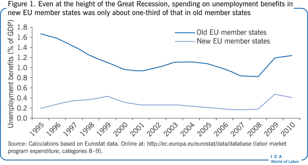 即使在大衰退(Great Recession)最严重的时候，欧盟新成员国的失业救济金支出也只有老成员国的三分之一左右