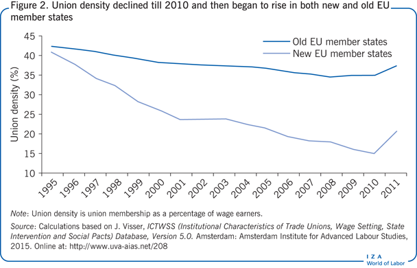 直到2010年，欧盟新老成员国的联盟密度都在下降，然后开始上升