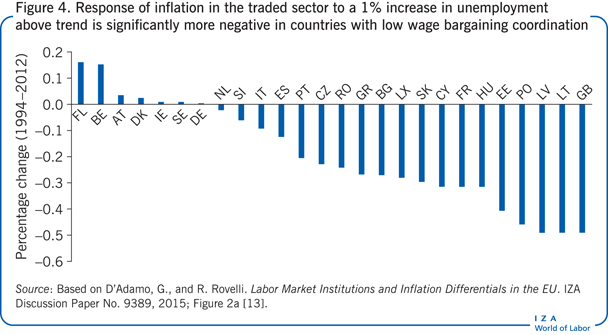 在低工资谈判协调的国家，贸易部门对失业率高于趋势1%的通胀反应明显更为消极
