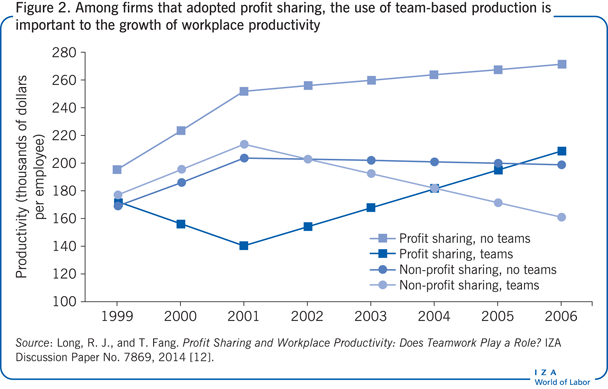 在采用利润分享的公司中，使用基于团队的生产对工作场所生产率的增长非常重要