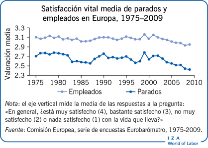 Satisfacción欧洲天堂和雇员的重要媒介，1975-2009